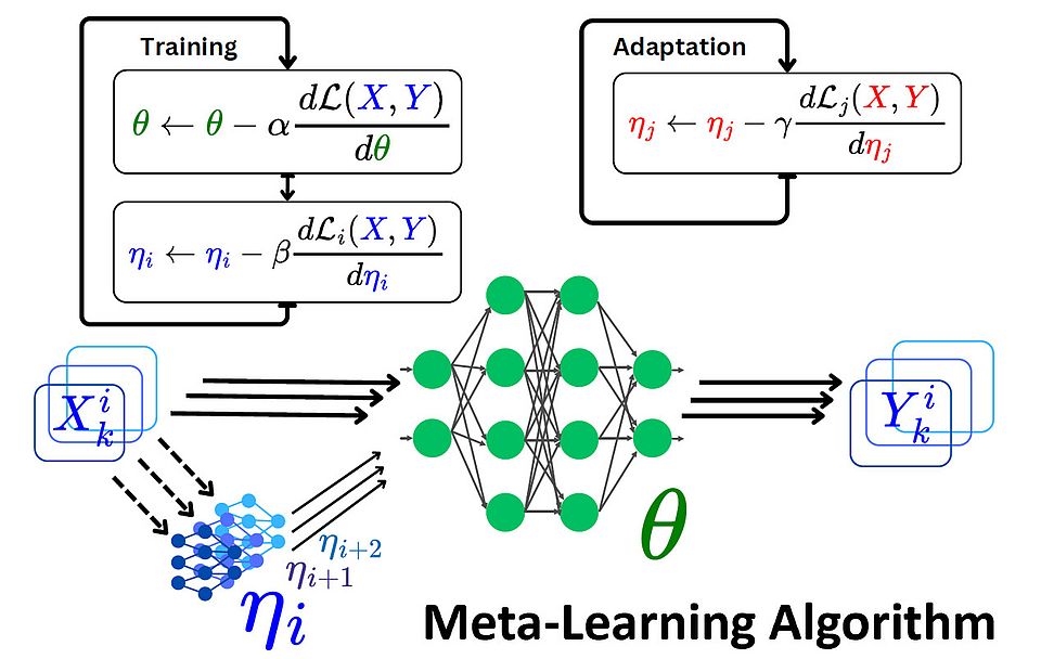 MetaLearning