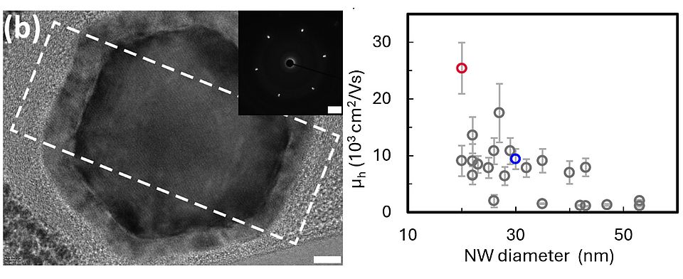 On arXiv: Quantifying Strain and its Effect on Charge Transport in Ge ...