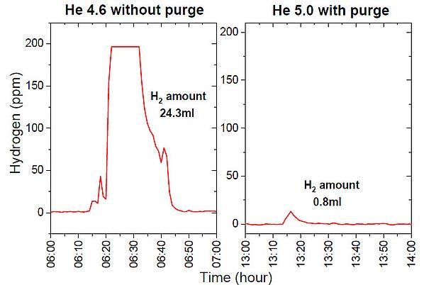 HeHPurge